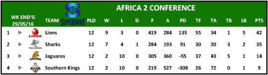 Super Rugby Table Week 14 Africa 2 Conference